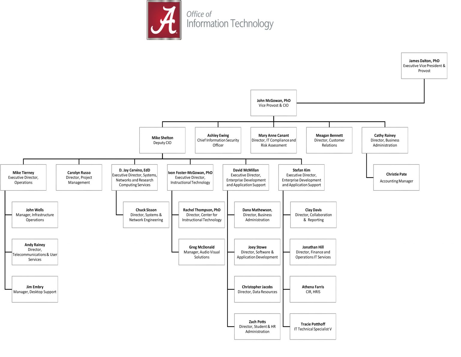 Organizational Chart oit.ua.edu The University of Alabama