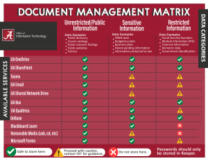 The following tools are available for unrestricted or public information: UA Microsoft 365 tools, such as SharePoint, OneDrive, email, teams, etc., UA shared network drives, UA Box, UA Qualtrics, OnBase, blackboard learn, removable media such as USB drives or CDs. Sensitive information, such as FERPA data or business plans may be stored or transfered on the same platforms, but the use of Teams, email, shared drives, or removable media requires additional guidance from OIT. Please open a ticket for support. Restricted information, such as financial information, social security numbers, government identification, or medical information, may be stored or transmitted via UA Microsoft 365 tools, such as SharePoint, OneDrive, email, teams, etc., UA shared network drives, UA Box, UA Qualtrics, OnBase with guidance provided by OIT. Blackboard learn and removable media such as USB drives or CDs may not be used to store or transmit restricted information. Passwords should be stored in Keeper or another approved password manager. Please reach out to OIT at itsd@ua.edu or 205-348-5555 for guidance or assistance.